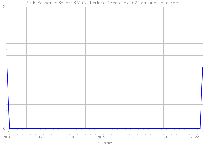 P.R.E. Bouwman Beheer B.V. (Netherlands) Searches 2024 