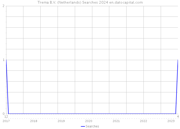 Trema B.V. (Netherlands) Searches 2024 
