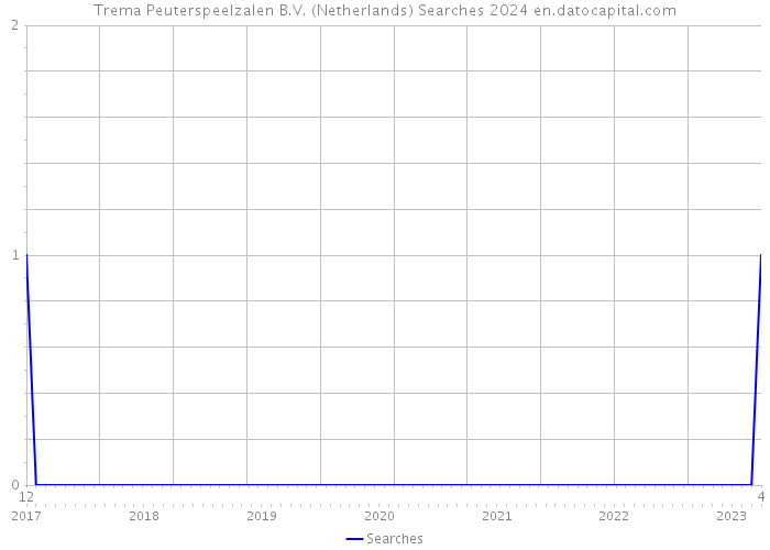 Trema Peuterspeelzalen B.V. (Netherlands) Searches 2024 