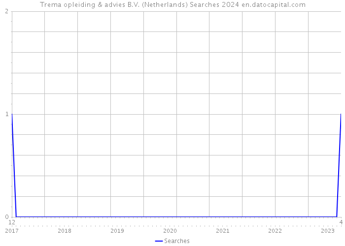 Trema opleiding & advies B.V. (Netherlands) Searches 2024 