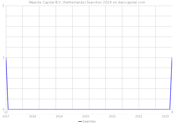 Waarde Capital B.V. (Netherlands) Searches 2024 