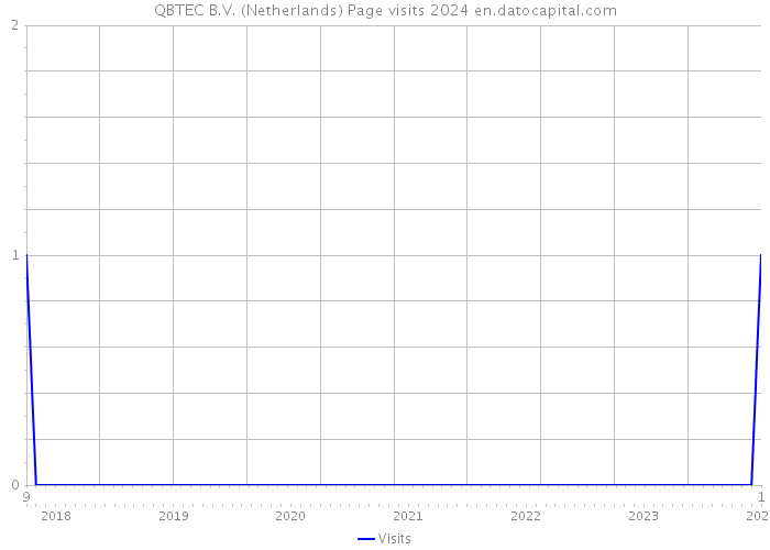 QBTEC B.V. (Netherlands) Page visits 2024 