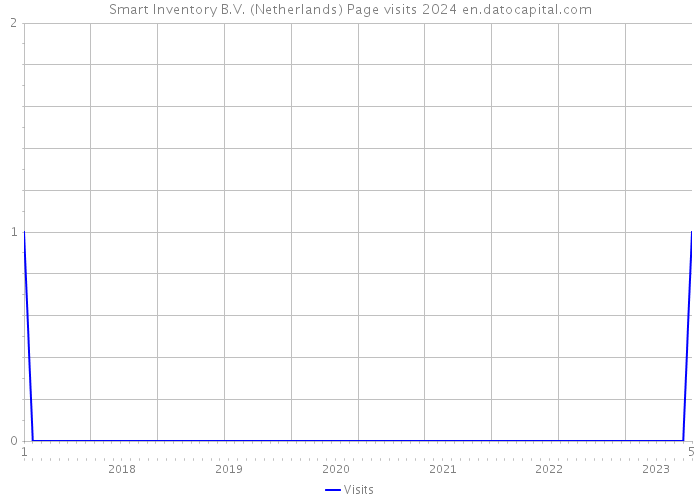 Smart Inventory B.V. (Netherlands) Page visits 2024 
