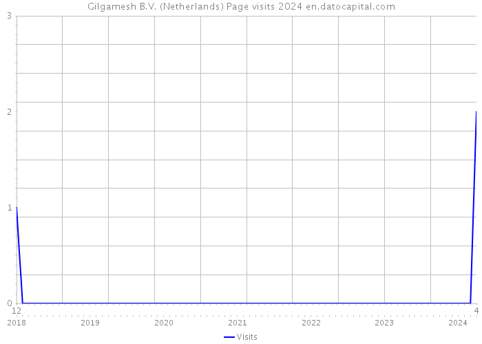 Gilgamesh B.V. (Netherlands) Page visits 2024 