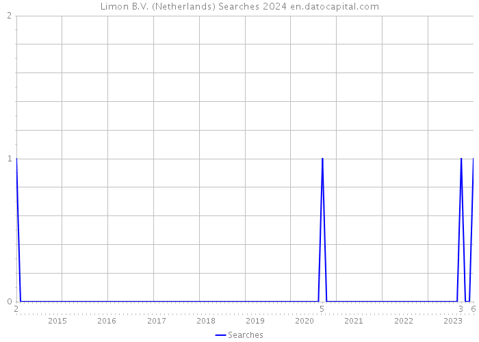 Limon B.V. (Netherlands) Searches 2024 