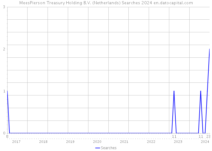 MeesPierson Treasury Holding B.V. (Netherlands) Searches 2024 