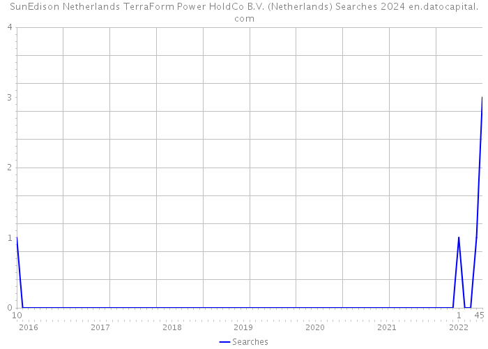 SunEdison Netherlands TerraForm Power HoldCo B.V. (Netherlands) Searches 2024 