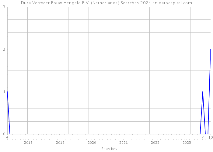 Dura Vermeer Bouw Hengelo B.V. (Netherlands) Searches 2024 