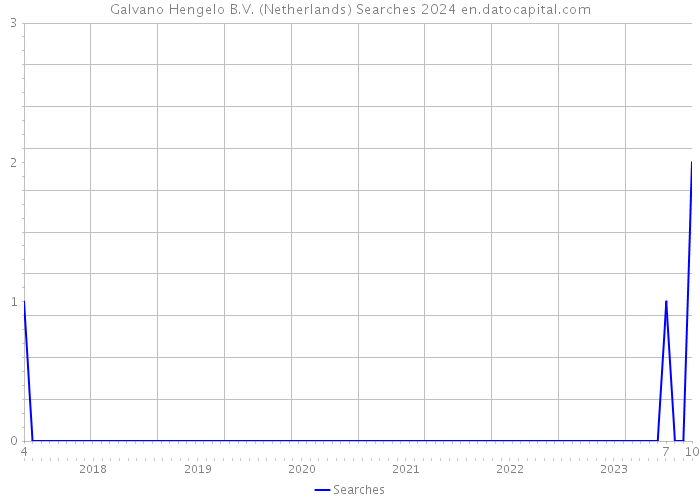 Galvano Hengelo B.V. (Netherlands) Searches 2024 