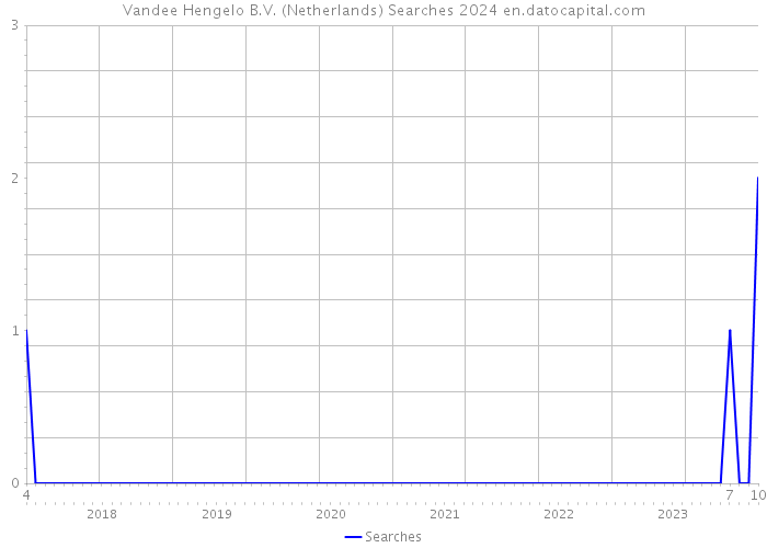 Vandee Hengelo B.V. (Netherlands) Searches 2024 