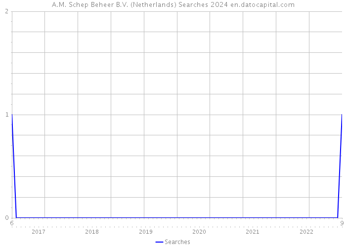 A.M. Schep Beheer B.V. (Netherlands) Searches 2024 