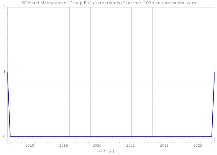 BC Hotel Management Group B.V. (Netherlands) Searches 2024 