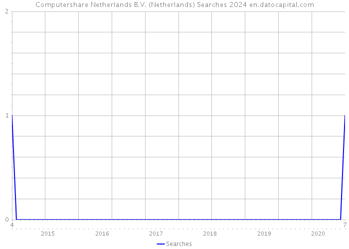 Computershare Netherlands B.V. (Netherlands) Searches 2024 
