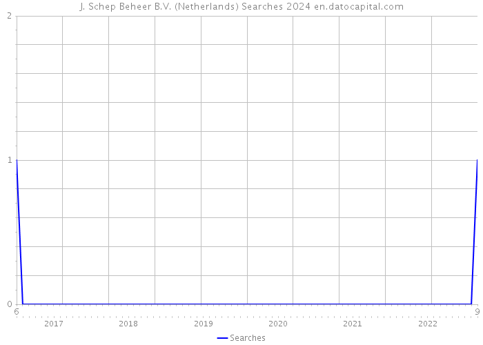J. Schep Beheer B.V. (Netherlands) Searches 2024 