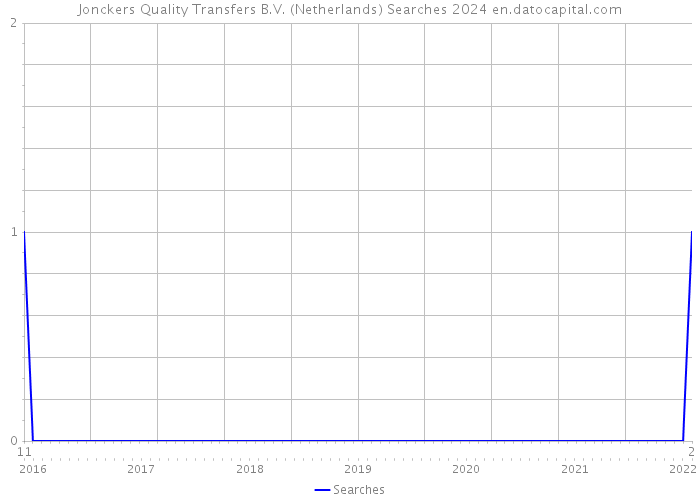 Jonckers Quality Transfers B.V. (Netherlands) Searches 2024 
