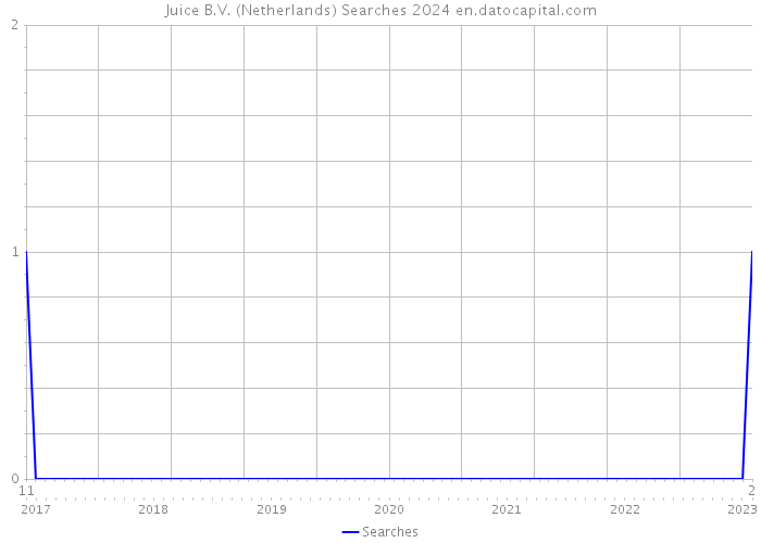 Juice B.V. (Netherlands) Searches 2024 
