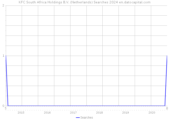 KFC South Africa Holdings B.V. (Netherlands) Searches 2024 