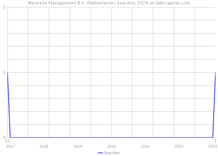 Merwede Management B.V. (Netherlands) Searches 2024 