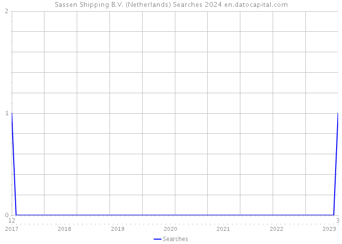 Sassen Shipping B.V. (Netherlands) Searches 2024 