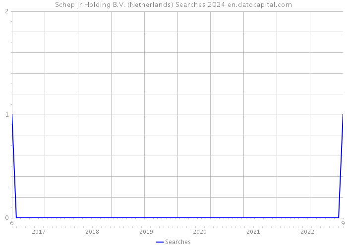 Schep jr Holding B.V. (Netherlands) Searches 2024 