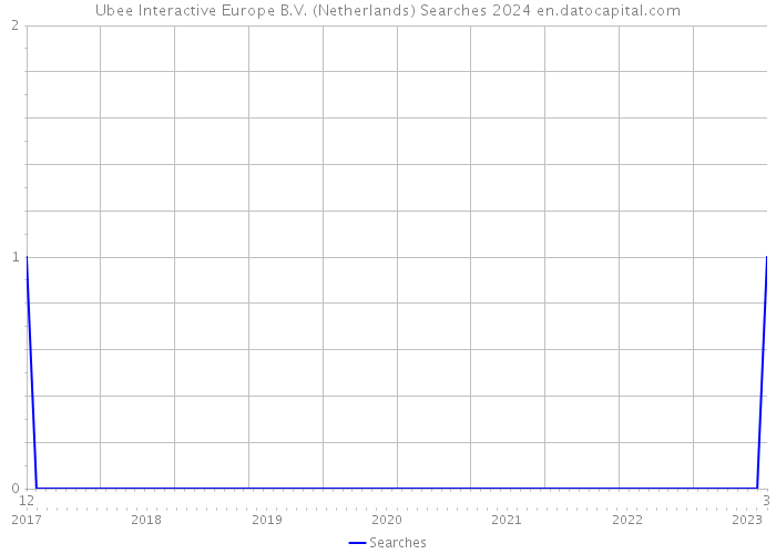 Ubee Interactive Europe B.V. (Netherlands) Searches 2024 