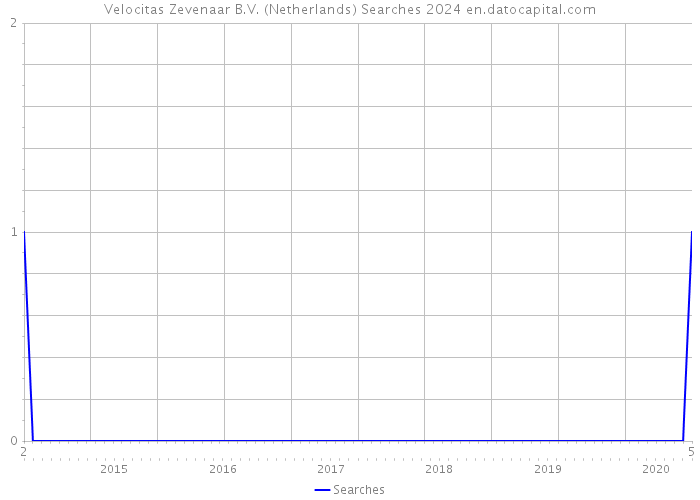 Velocitas Zevenaar B.V. (Netherlands) Searches 2024 