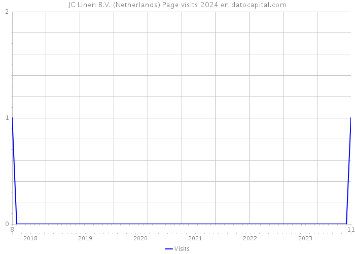 JC Linen B.V. (Netherlands) Page visits 2024 