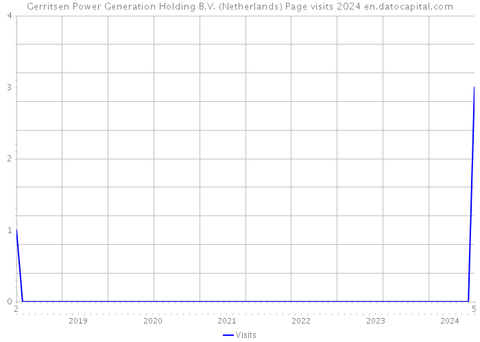 Gerritsen Power Generation Holding B.V. (Netherlands) Page visits 2024 