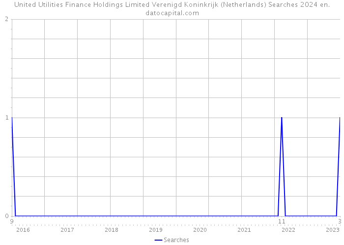 United Utilities Finance Holdings Limited Verenigd Koninkrijk (Netherlands) Searches 2024 