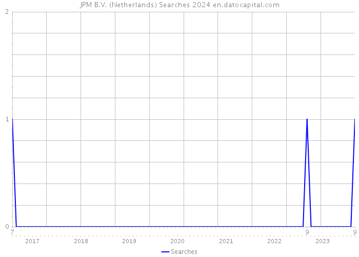 JPM B.V. (Netherlands) Searches 2024 