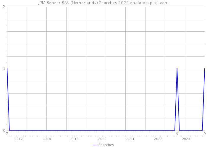 JPM Beheer B.V. (Netherlands) Searches 2024 