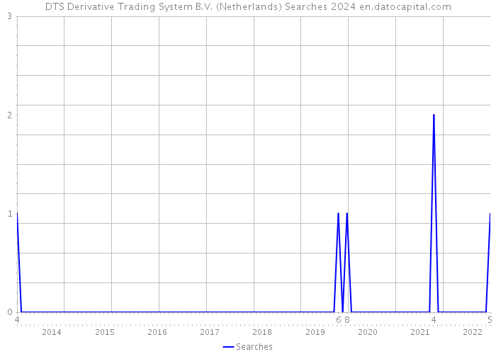 DTS Derivative Trading System B.V. (Netherlands) Searches 2024 