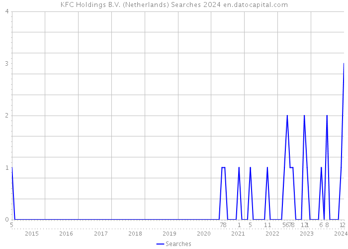 KFC Holdings B.V. (Netherlands) Searches 2024 