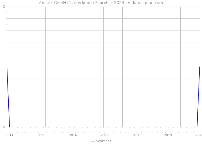 Abatek GmbH (Netherlands) Searches 2024 