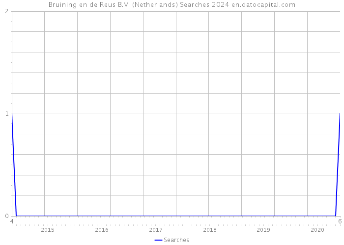 Bruining en de Reus B.V. (Netherlands) Searches 2024 