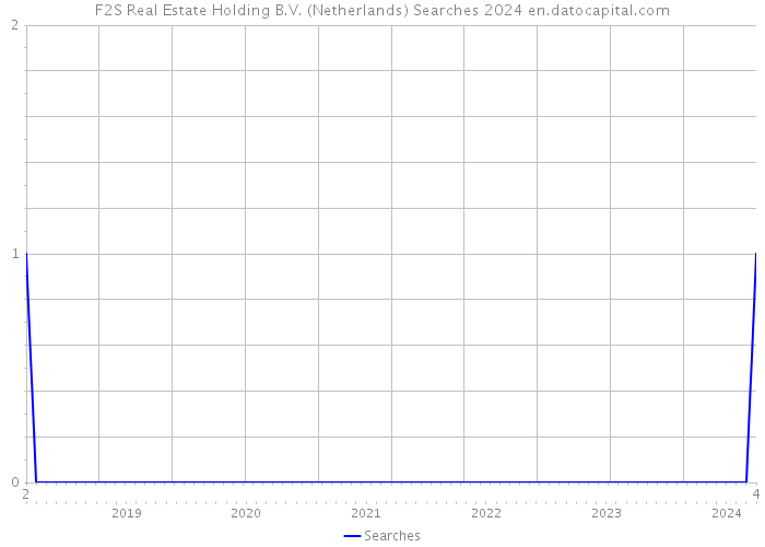 F2S Real Estate Holding B.V. (Netherlands) Searches 2024 