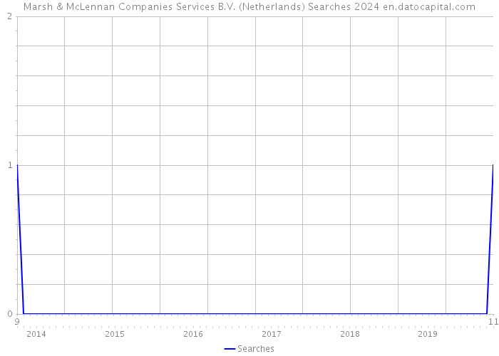 Marsh & McLennan Companies Services B.V. (Netherlands) Searches 2024 