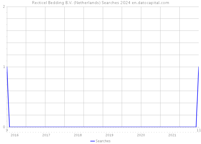 Recticel Bedding B.V. (Netherlands) Searches 2024 