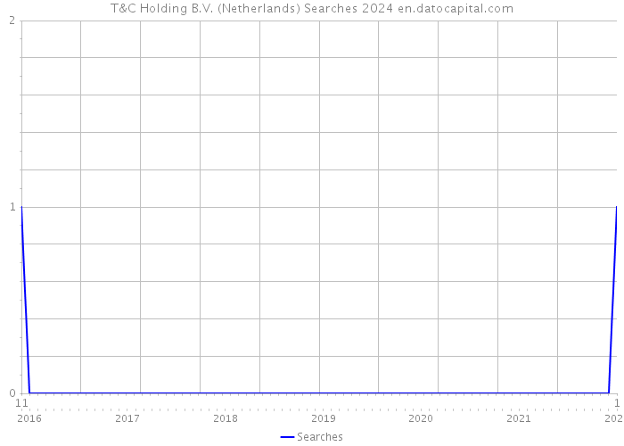 T&C Holding B.V. (Netherlands) Searches 2024 