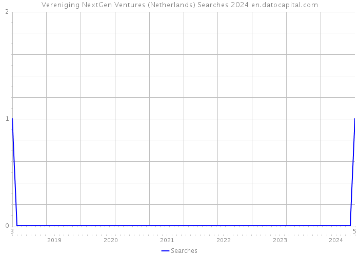 Vereniging NextGen Ventures (Netherlands) Searches 2024 
