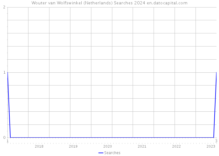 Wouter van Wolfswinkel (Netherlands) Searches 2024 