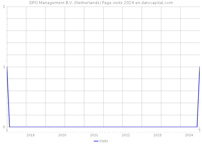 DPO Management B.V. (Netherlands) Page visits 2024 