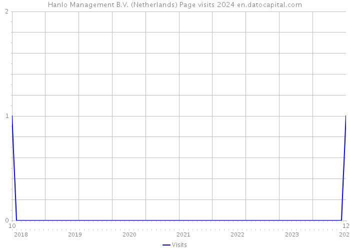 Hanlo Management B.V. (Netherlands) Page visits 2024 