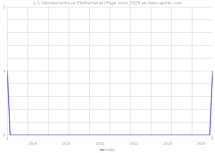 L G Vanmassenhove (Netherlands) Page visits 2024 