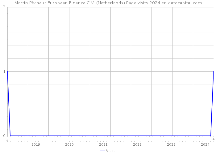 Martin Pêcheur European Finance C.V. (Netherlands) Page visits 2024 