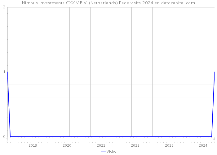Nimbus Investments CXXIV B.V. (Netherlands) Page visits 2024 