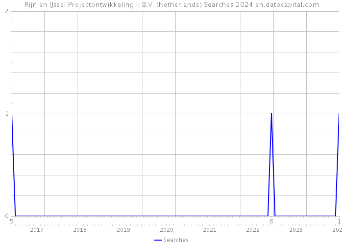 Rijn en IJssel Projectontwikkeling II B.V. (Netherlands) Searches 2024 