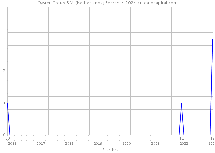 Oyster Group B.V. (Netherlands) Searches 2024 