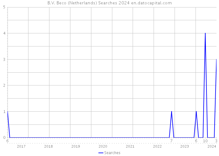 B.V. Beco (Netherlands) Searches 2024 