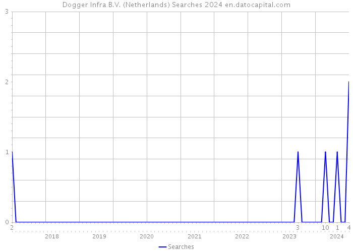 Dogger Infra B.V. (Netherlands) Searches 2024 